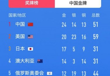 五大冲金点助力，中国军团金牌数今日破，下一个目标超越东京