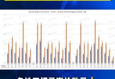 国考补录多少人