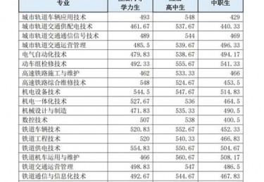 铁路专业报考要求