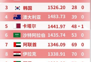 中国足球世界排名多少名