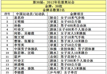 历届奥运会参赛国家排名