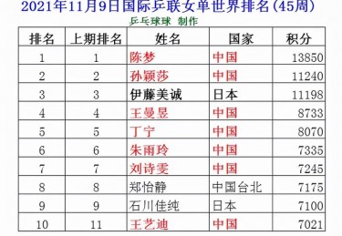 中国乒乓球女子排名第六名