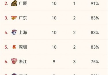 目前cba最新排名