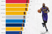 NBA最长的河！季后赛总得分第一实至名归，库里首次杀入前十