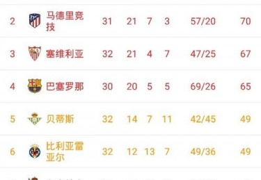 探索西甲联赛排名