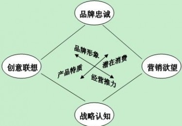 体育品牌的功能