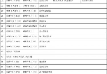 未来奥运会举办的国家和时间