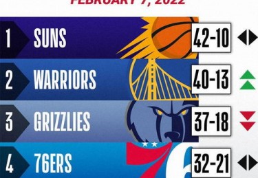 nba球队排名实力排名