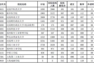 2021高考体育生录取分数线一览表