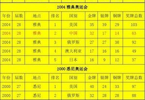 夏季奥运会历史奖牌榜荣耀与变迁的见证
