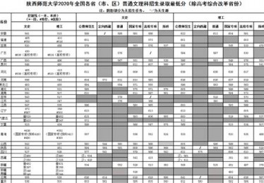 陕西师范大学录取分数线