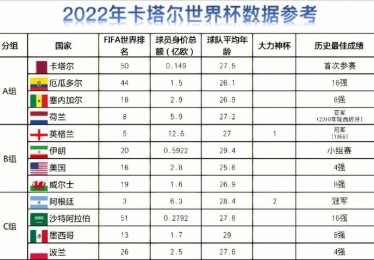2022年卡塔尔世界杯排名情况