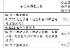 体育专业研究生专业有哪些