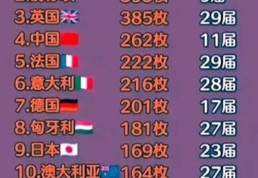 历届奥运会奖牌榜排名前十