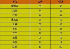 全运会第十三届奖牌榜