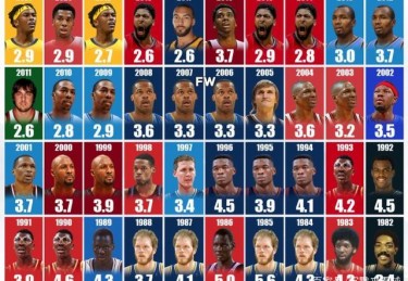 Nba历年盖帽王