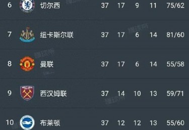 英超最新积分榜曼城领跑，利物浦紧随其后