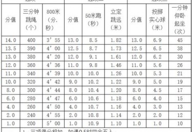 2021中考体育评分标准江西