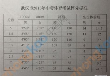 湖北中考体育考试项目标准