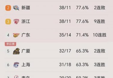 cba最新排行榜消息