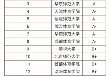 中国体育学院最新排名