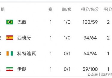 世界杯积分榜排名