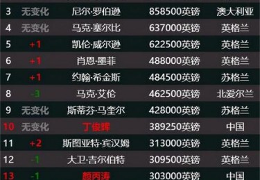 斯诺克世界排名前十选手名单