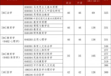 体育考研最低分数线