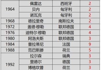 如何提高欧洲杯球技能？