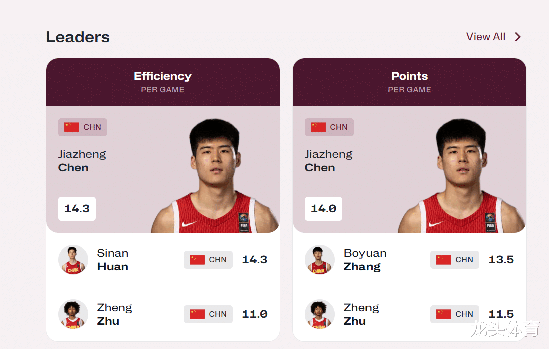 U19世青赛4场小组赛下来，中国U19国青这十项场均数据前三位都是谁？